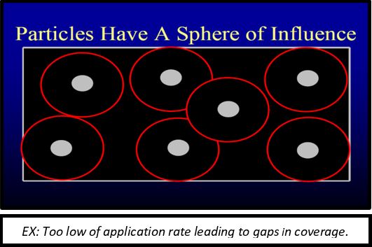 Figure 4. Sphere of Influence_effect of pesticides applied on a granular carrier.